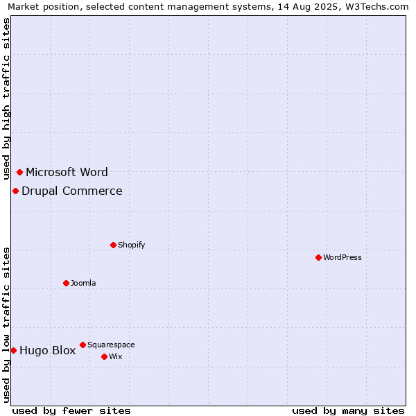 Market position of Microsoft Word vs. Drupal Commerce vs. Hugo Blox