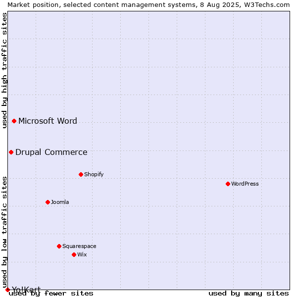 Market position of Microsoft Word vs. Drupal Commerce vs. Yo!Kart