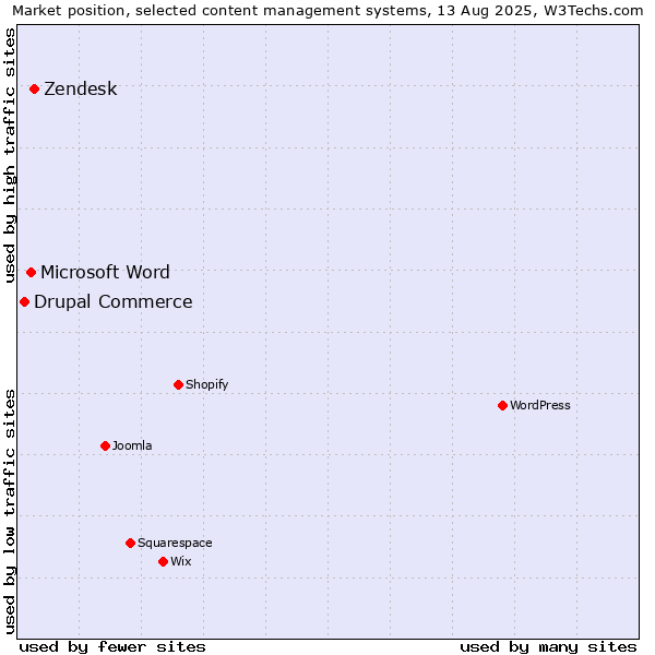 Market position of Zendesk vs. Microsoft Word vs. Drupal Commerce