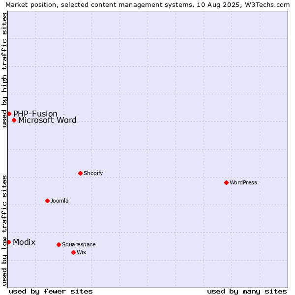 Market position of Microsoft Word vs. PHP-Fusion vs. Modix