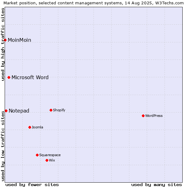 Market position of Microsoft Word vs. Notepad vs. MoinMoin