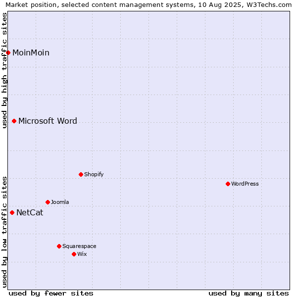 Market position of Microsoft Word vs. NetCat vs. MoinMoin