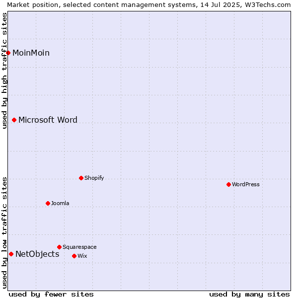 Market position of Microsoft Word vs. NetObjects vs. MoinMoin