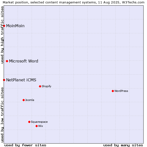 Market position of Microsoft Word vs. NetPlanet iCMS vs. MoinMoin