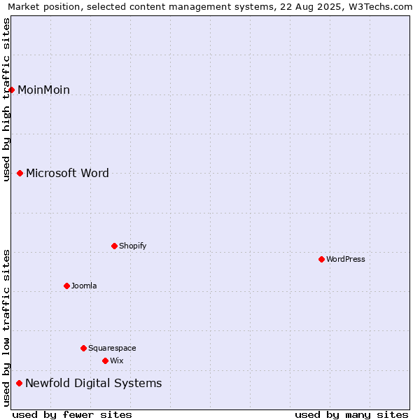 Market position of Microsoft Word vs. Newfold Digital Systems vs. MoinMoin