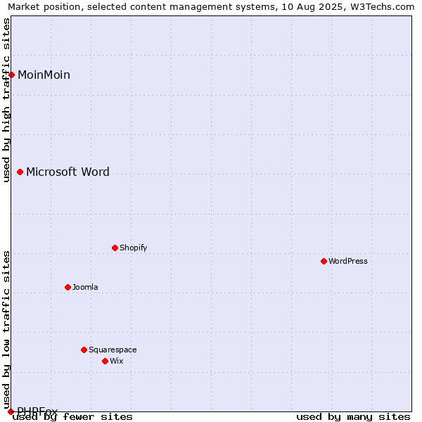 Market position of Microsoft Word vs. MoinMoin vs. PHPFox
