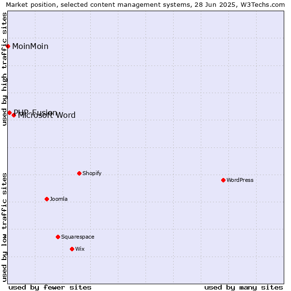 Market position of Microsoft Word vs. PHP-Fusion vs. MoinMoin