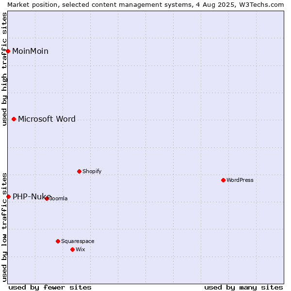 Market position of Microsoft Word vs. PHP-Nuke vs. MoinMoin