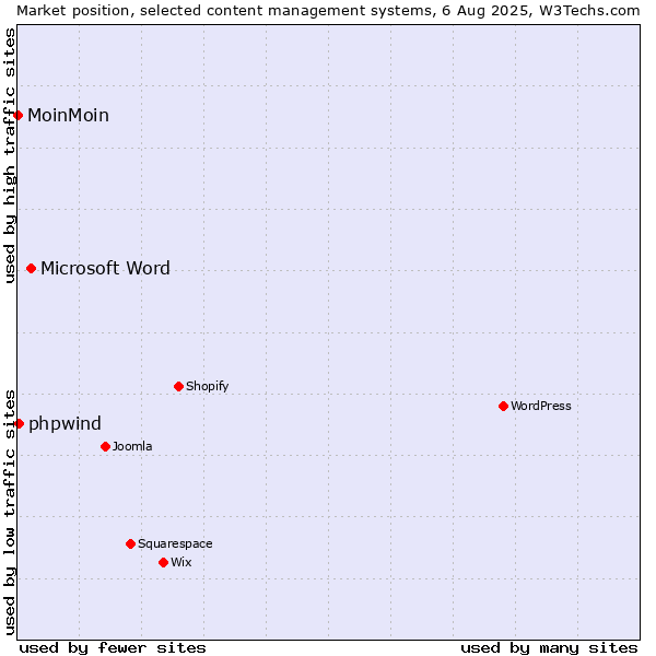 Market position of Microsoft Word vs. phpwind vs. MoinMoin