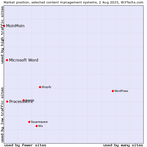 Market position of ProcessWire vs. Microsoft Word vs. MoinMoin