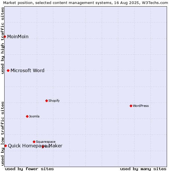 Market position of Microsoft Word vs. Quick Homepage Maker vs. MoinMoin
