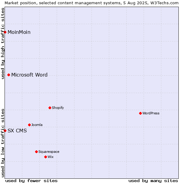 Market position of Microsoft Word vs. MoinMoin vs. SX CMS