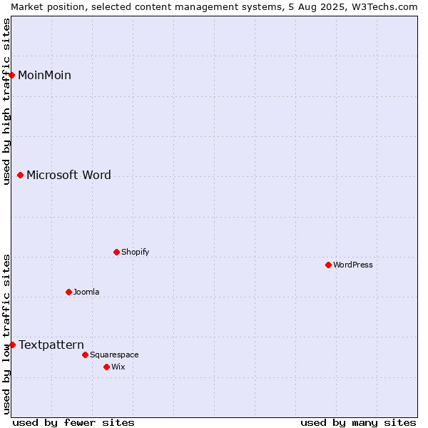 Market position of Microsoft Word vs. Textpattern vs. MoinMoin