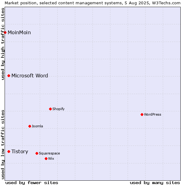 Market position of Microsoft Word vs. Tistory vs. MoinMoin