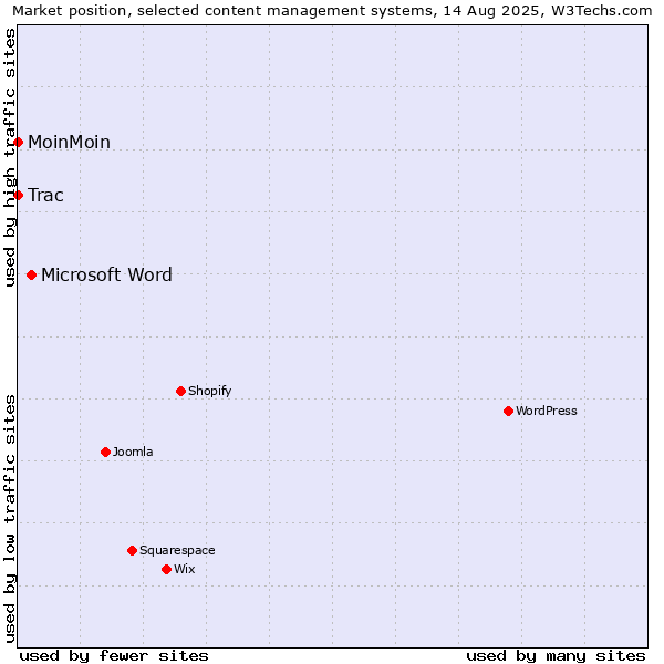 Market position of Microsoft Word vs. MoinMoin vs. Trac
