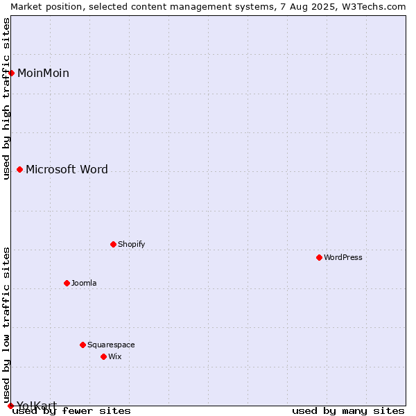 Market position of Microsoft Word vs. MoinMoin vs. Yo!Kart