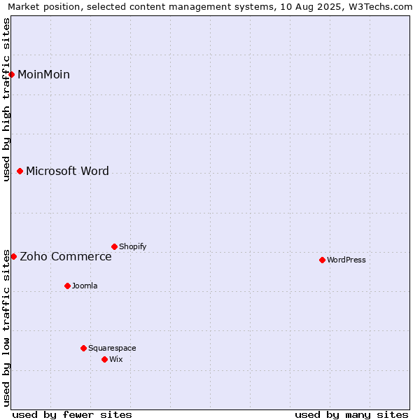 Market position of Microsoft Word vs. Zoho Commerce vs. MoinMoin