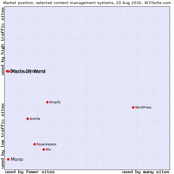 Market position of Microsoft Word vs. Mono vs. Oracle Systems