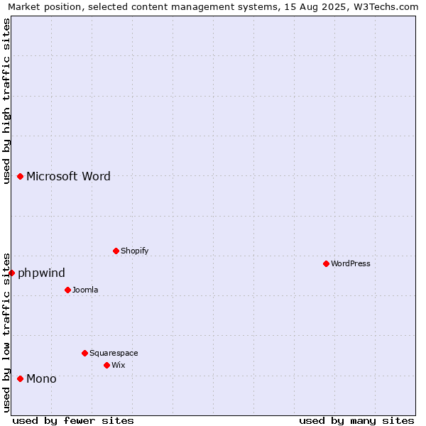 Market position of Microsoft Word vs. Mono vs. phpwind