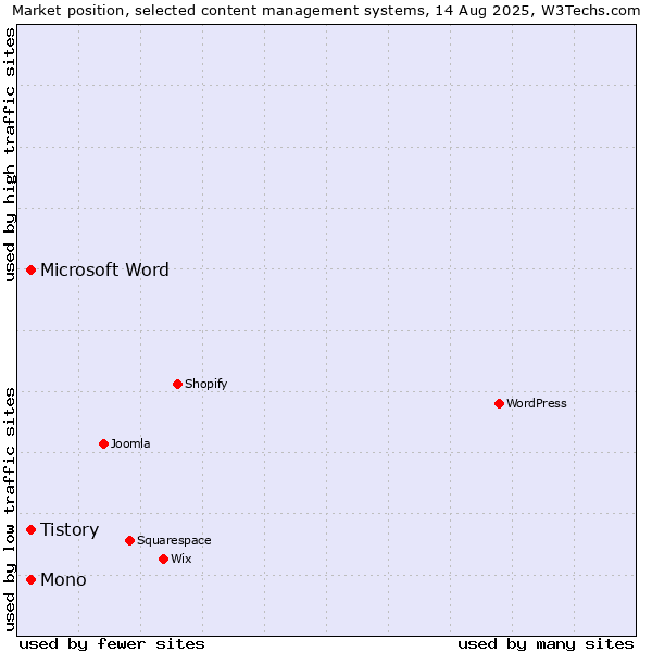 Market position of Tistory vs. Microsoft Word vs. Mono