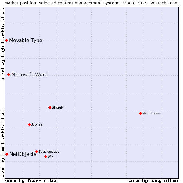 Market position of Microsoft Word vs. NetObjects vs. Movable Type