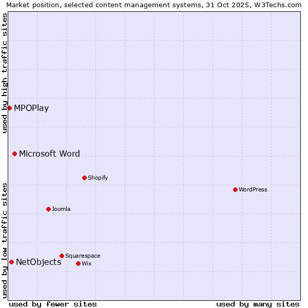 Market position of Microsoft Word vs. NetObjects vs. MPOPlay