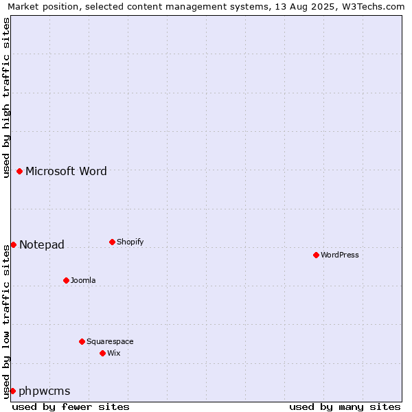 Market position of Microsoft Word vs. Notepad vs. phpwcms