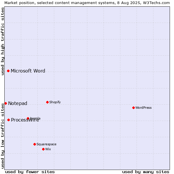 Market position of ProcessWire vs. Microsoft Word vs. Notepad
