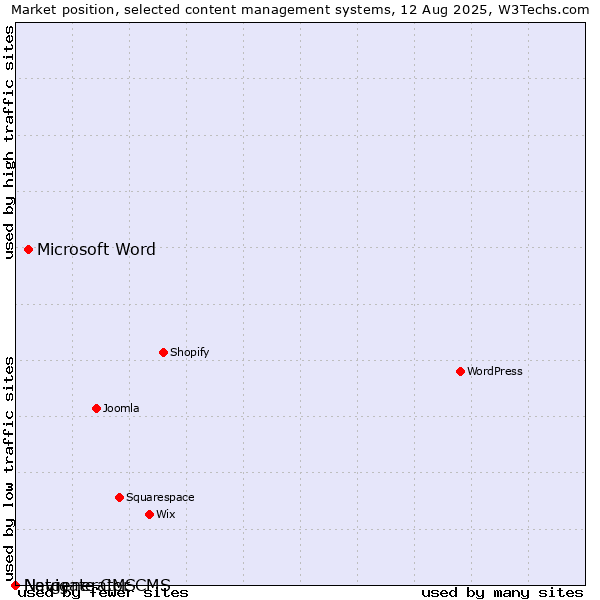 Market position of Microsoft Word vs. Navigate CMS vs. Netgenerator CMS