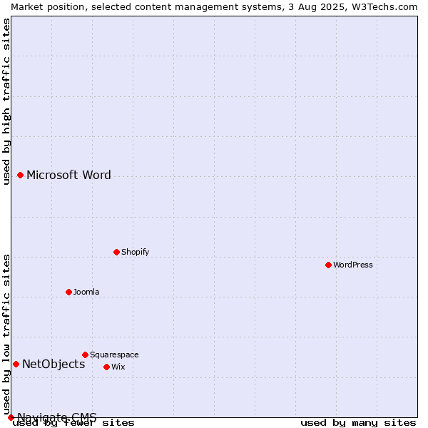 Market position of Microsoft Word vs. NetObjects vs. Navigate CMS