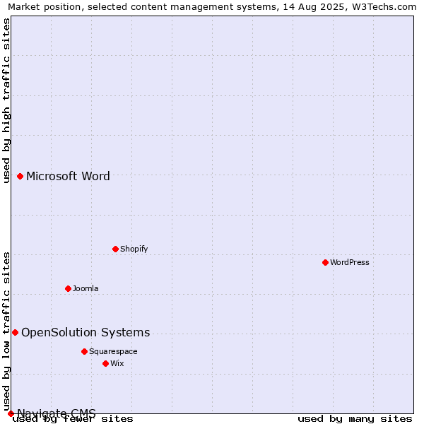 Market position of Microsoft Word vs. OpenSolution Systems vs. Navigate CMS