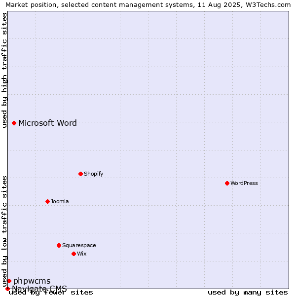 Market position of Microsoft Word vs. phpwcms vs. Navigate CMS