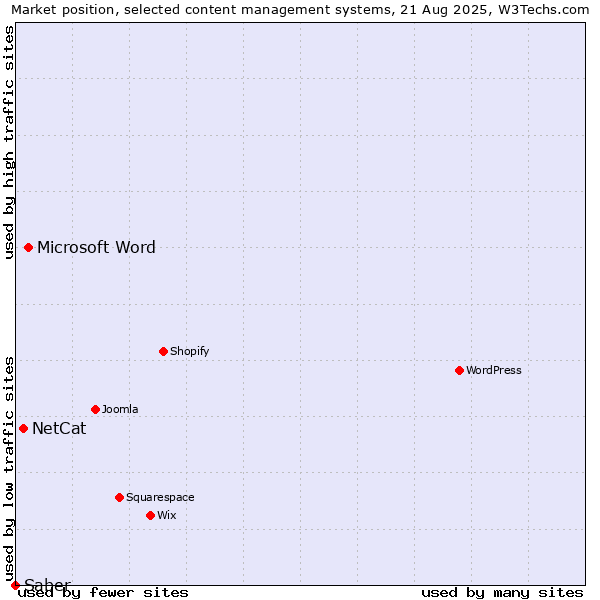 Market position of Microsoft Word vs. NetCat vs. Saber