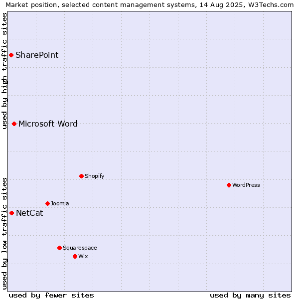 Market position of Microsoft Word vs. NetCat vs. SharePoint