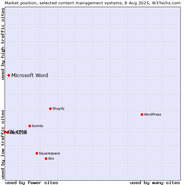 Market position of Microsoft Word vs. NetCat vs. SX CMS