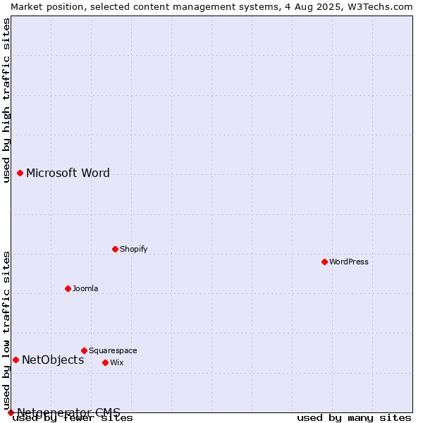 Market position of Microsoft Word vs. NetObjects vs. Netgenerator CMS