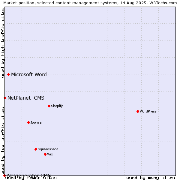 Market position of Microsoft Word vs. NetPlanet iCMS vs. Netgenerator CMS