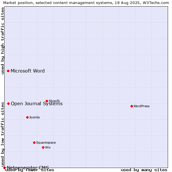 Market position of Open Journal Systems vs. Microsoft Word vs. Netgenerator CMS