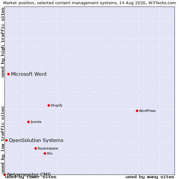 Market position of Microsoft Word vs. OpenSolution Systems vs. Netgenerator CMS