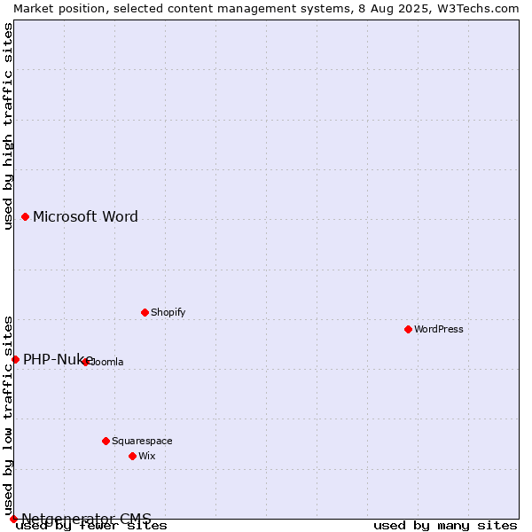 Market position of Microsoft Word vs. PHP-Nuke vs. Netgenerator CMS