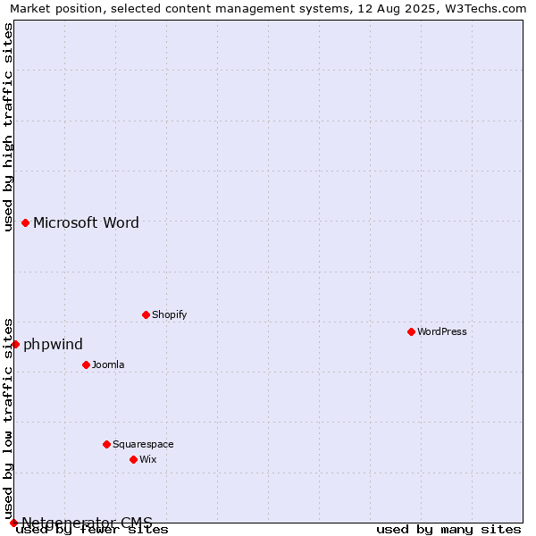 Market position of Microsoft Word vs. phpwind vs. Netgenerator CMS