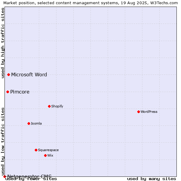 Market position of Microsoft Word vs. Pimcore vs. Netgenerator CMS