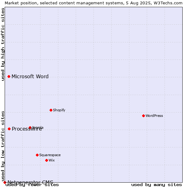 Market position of ProcessWire vs. Microsoft Word vs. Netgenerator CMS