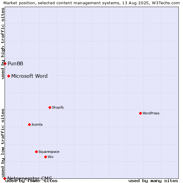 Market position of Microsoft Word vs. PunBB vs. Netgenerator CMS