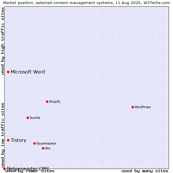 Market position of Microsoft Word vs. Tistory vs. Netgenerator CMS