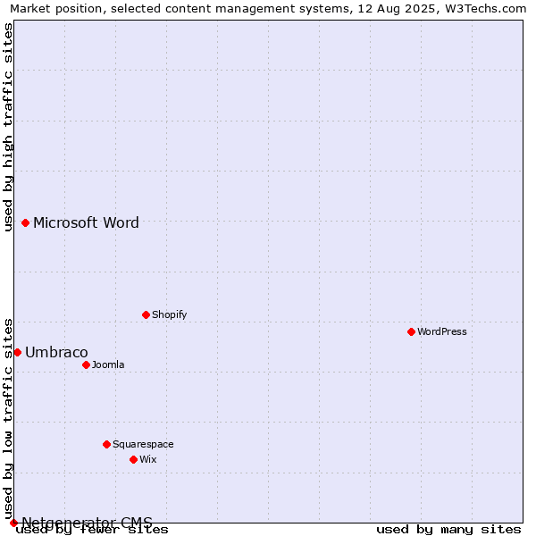 Market position of Microsoft Word vs. Umbraco vs. Netgenerator CMS