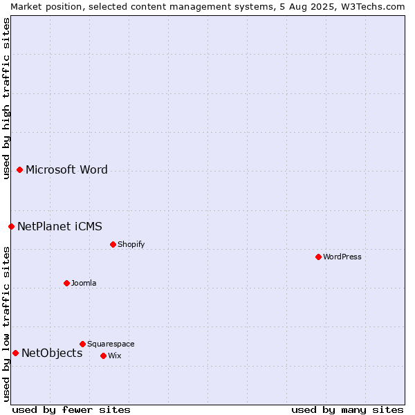 Market position of Microsoft Word vs. NetObjects vs. NetPlanet iCMS