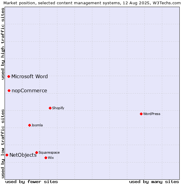 Market position of nopCommerce vs. Microsoft Word vs. NetObjects