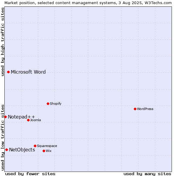 Market position of Microsoft Word vs. NetObjects vs. Notepad++
