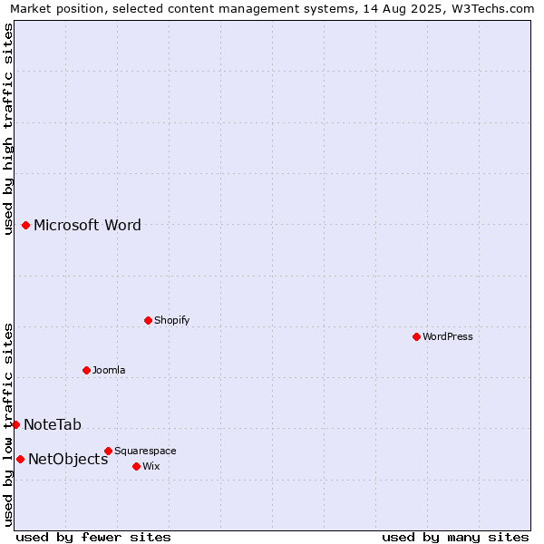 Market position of Microsoft Word vs. NetObjects vs. NoteTab
